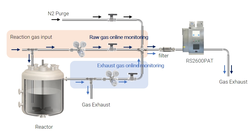 RS600PAT-Reaction monitoring